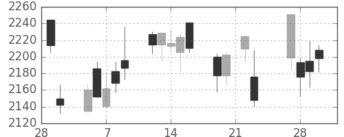 大日印の日足チャート(2018年3月)