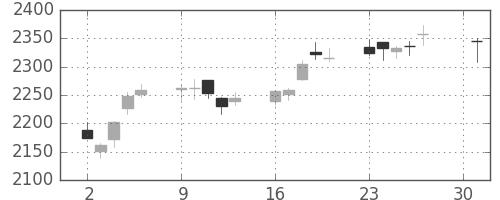 大日印の日足チャート(2018年4月)