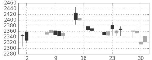 大日印の日足チャート(2018年5月)