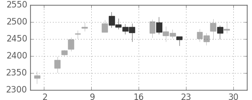 大日印の日足チャート(2018年6月)