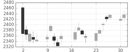 大日印の日足チャート(2018年7月)