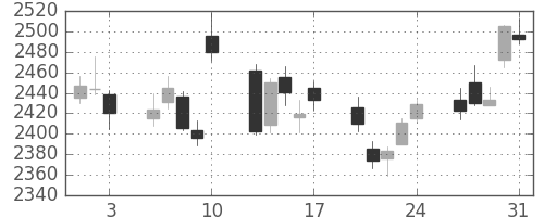 大日印の日足チャート(2018年8月)