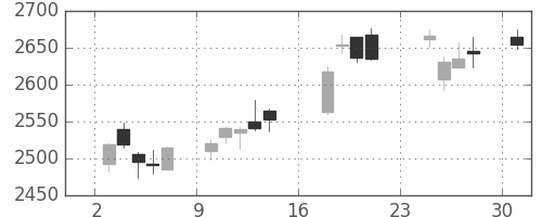 大日印の日足チャート(2018年9月)