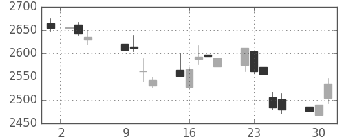 大日印の日足チャート(2018年10月)