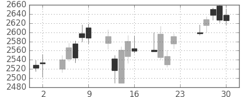 大日印の日足チャート(2018年11月)