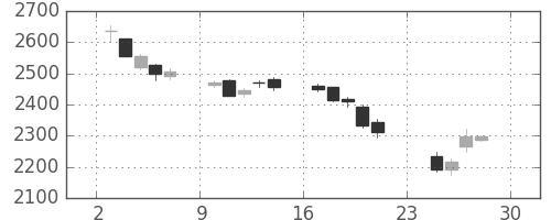 大日印の日足チャート(2018年12月)
