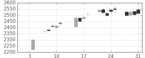 大日印の日足チャート(2019年1月)