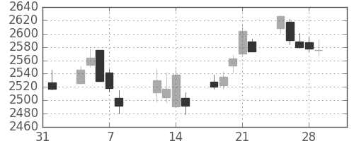 大日印の日足チャート(2019年2月)