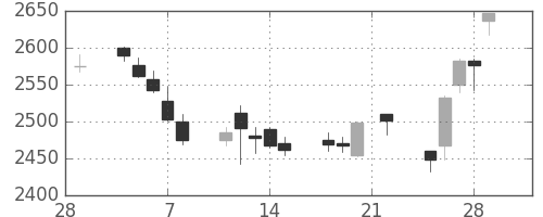 大日印の日足チャート(2019年3月)