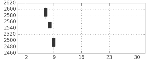 大日印の日足チャート(2019年5月)