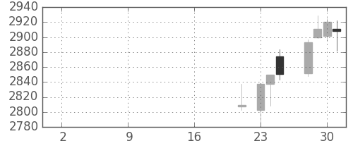 大日印の日足チャート(2019年10月)