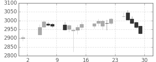 大日印の日足チャート(2019年11月)
