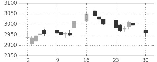 大日印の日足チャート(2019年12月)