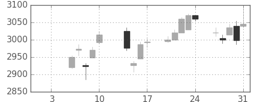 大日印の日足チャート(2020年1月)