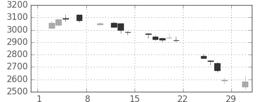 大日印の日足チャート(2020年2月)