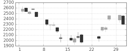 大日印の日足チャート(2020年3月)
