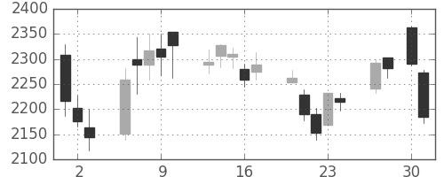 大日印の日足チャート(2020年4月)