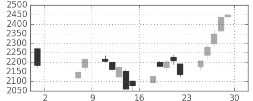 大日印の日足チャート(2020年5月)