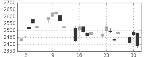 大日印の日足チャート(2020年6月)
