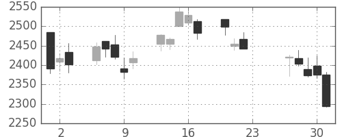 大日印の日足チャート(2020年7月)
