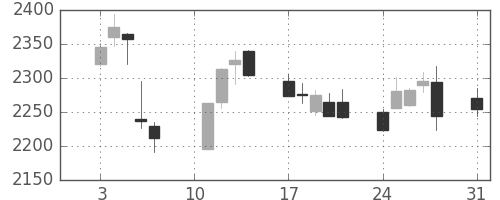 大日印の日足チャート(2020年8月)