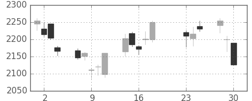 大日印の日足チャート(2020年9月)
