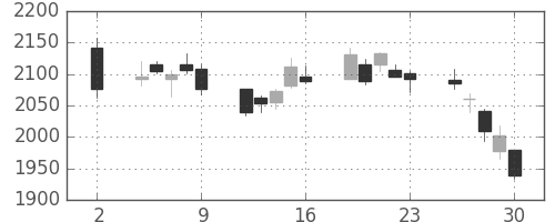 大日印の日足チャート(2020年10月)