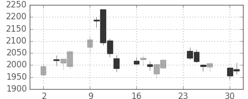 大日印の日足チャート(2020年11月)