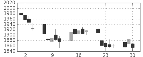 大日印の日足チャート(2020年12月)