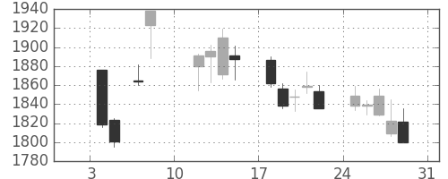 大日印の日足チャート(2021年1月)