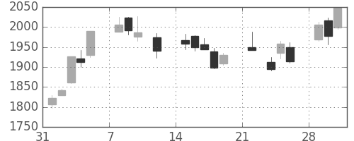 大日印の日足チャート(2021年2月)