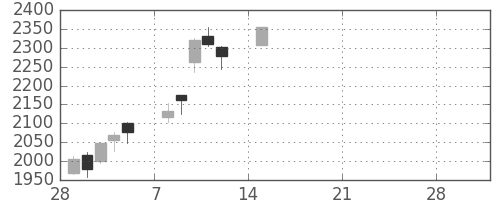 大日印の日足チャート(2021年3月)