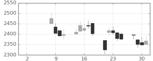 大日印の日足チャート(2021年6月)