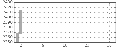 大日印の日足チャート(2021年7月)