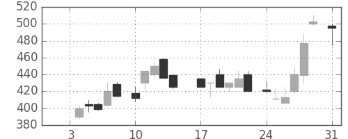 ＤＯＷＡの日足チャート(1983年1月)