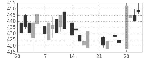 ＤＯＷＡの日足チャート(1983年3月)