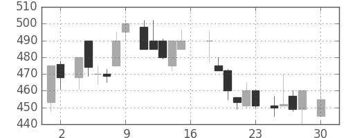 ＤＯＷＡの日足チャート(1983年4月)