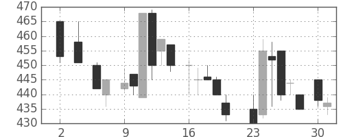 ＤＯＷＡの日足チャート(1983年5月)