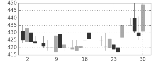 ＤＯＷＡの日足チャート(1983年6月)