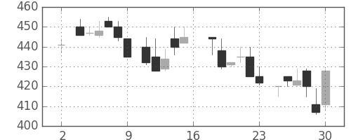 ＤＯＷＡの日足チャート(1983年7月)
