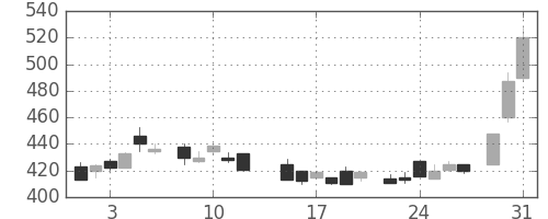 ＤＯＷＡの日足チャート(1983年8月)