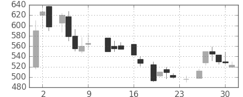 ＤＯＷＡの日足チャート(1983年9月)