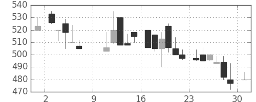 ＤＯＷＡの日足チャート(1983年10月)