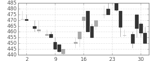ＤＯＷＡの日足チャート(1983年11月)