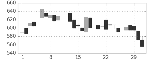 ＤＯＷＡの日足チャート(1984年2月)