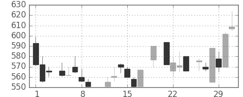 ＤＯＷＡの日足チャート(1984年3月)