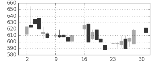 ＤＯＷＡの日足チャート(1984年4月)