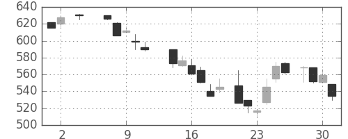 ＤＯＷＡの日足チャート(1984年5月)
