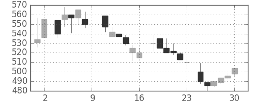 ＤＯＷＡの日足チャート(1984年6月)