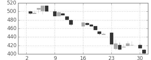 ＤＯＷＡの日足チャート(1984年7月)